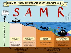 Das SAMR Modell – adaptiert mit Erlaubnis von Sylvia Duckworth – https://sylviaduckworth.com/ – Deutsche Übersetzung von Ekkehard Brüggemann – http://ekkib.de – bereitgestellt auf https://www.medienzentrum-harburg.de/samr/