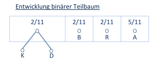 Datei:Entwicklung des binären Teilbaums (1).png