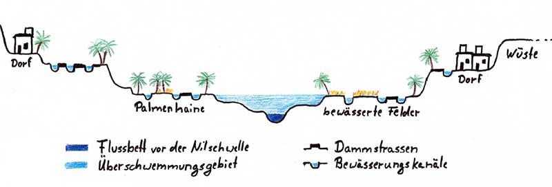 Infografik Nil Flut und Nilschwelle