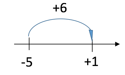 Datei:-5+6=+1.png