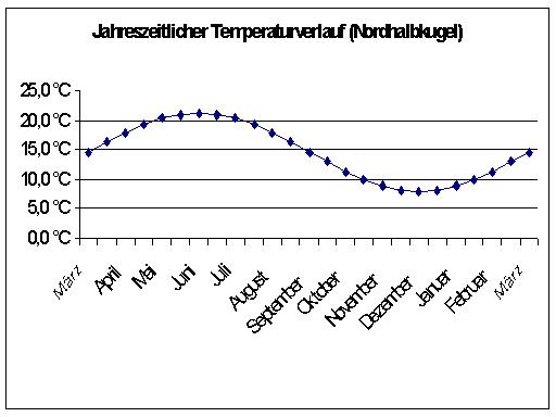 Datei:Jahreszeitlicher Temperaturverlauf Nordhalbkugel.jpg
