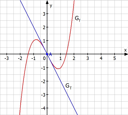 Datei:Aufgabe 2 Tangente an Graph 2.jpg