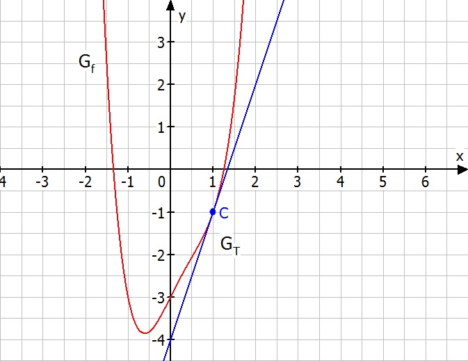 Datei:Aufgabe 1 Tangente an Graph 1.jpg