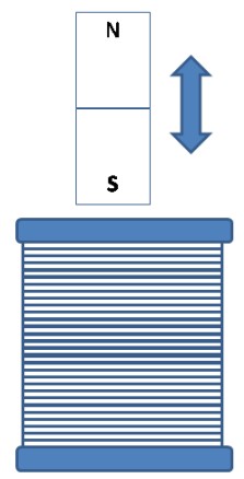 Datei:Induktion-Magnet-über-Spule-vertikaleBewegung.jpg