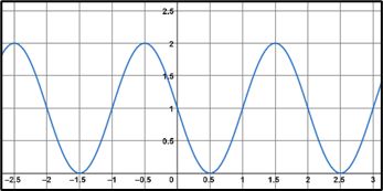 Graph 1