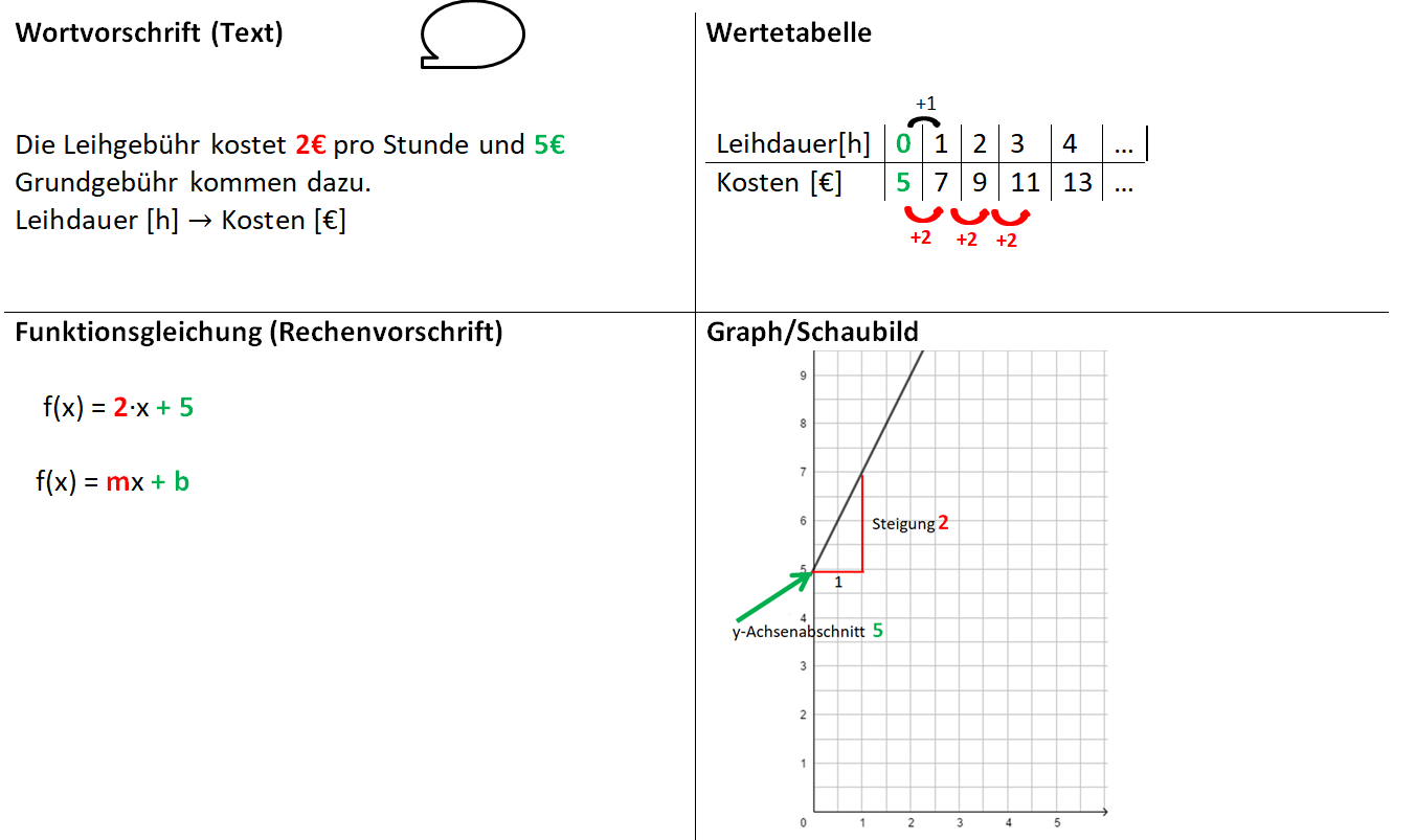 Lineare Funktionen Im Aktiv-Urlaub/2) Lineare Funktionen – ZUM-Unterrichten