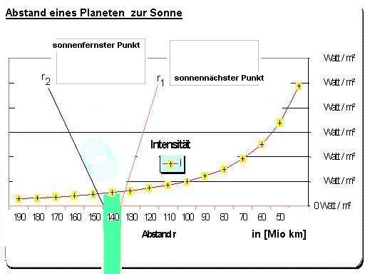 Datei:Abstand eines Planeten zur Sonne.jpg
