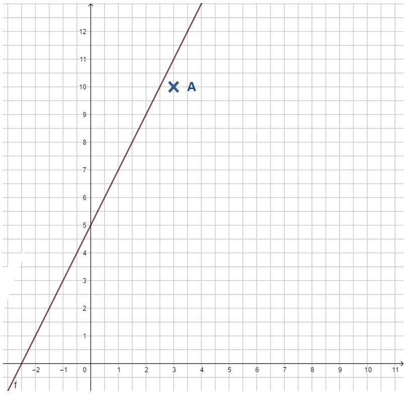 F(x) = 2x + 5 Punkt A liegt nicht auf dem Graphen.png