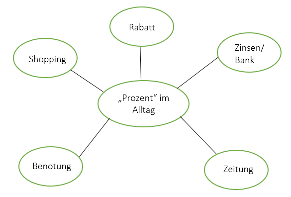Datei:Lösung mind map.png