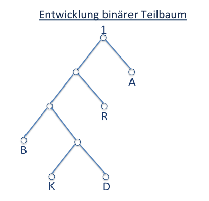 Datei:Entwicklung des binären Teilbaums (4).png