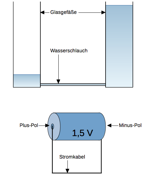 Datei:Analogie-elektrischer-Strom-Wasserstrom.png