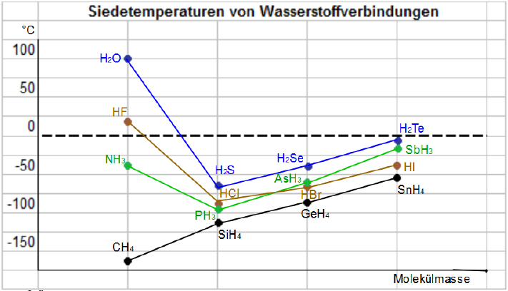 Datei:Siedetemperaturen mit H-Brücke.png