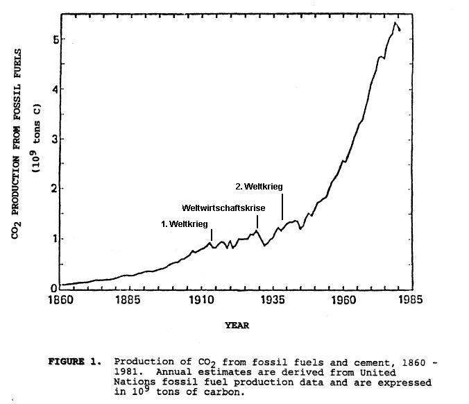 Datei:Fossile Brennstoffe - globale CO2-Produktion seit 1860.jpg