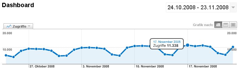 Datei:Google-Analytics-Dashboard-2008-11-24.jpg