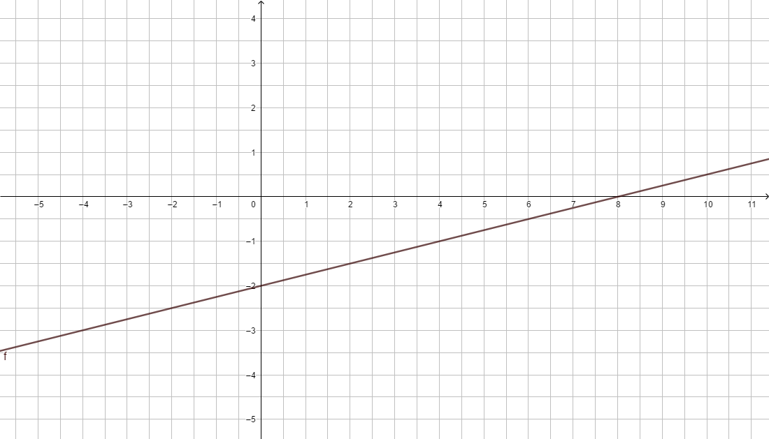 F(x) = 0.25x-2.png
