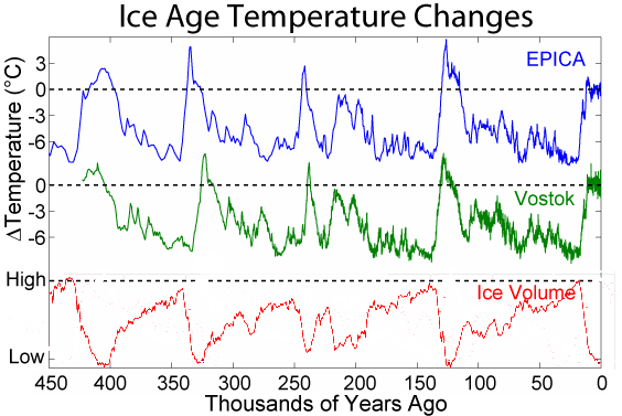 Datei:Ice Age Temperature.png