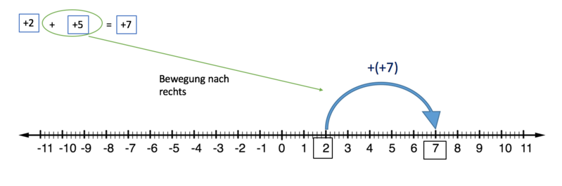 Datei:Addition positiver Zahlen.png