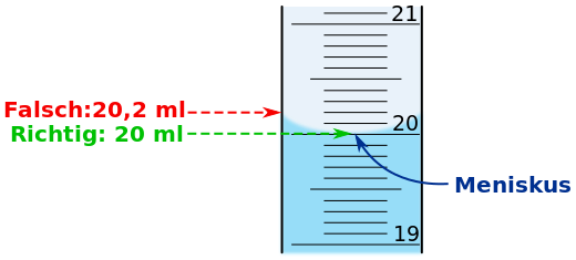 Datei:Meniskus richtig ablesen - blaue Fluessigkeit - Skala von Messzylinder.svg