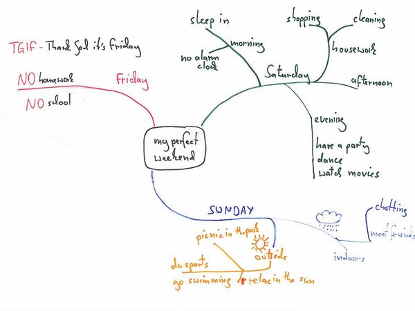 Mindmap zum Thema Wochenende ("weekend"