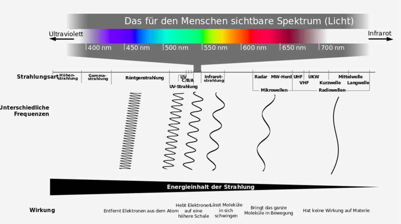 Datei:Elektromagnetisches Spektrum vereinfacht mit Wirkung.svg