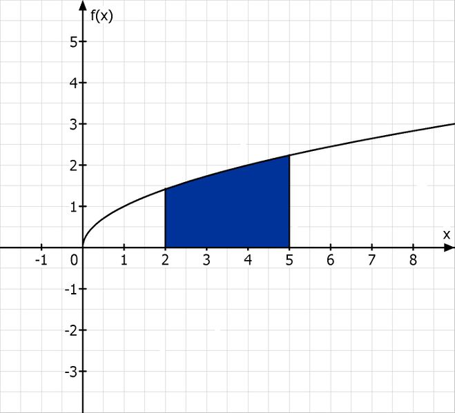 Datei:Beispiel wurzel x graphik und integral.jpg