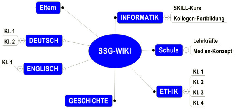 Datei:Ssg-wiki-mindmap2.jpg