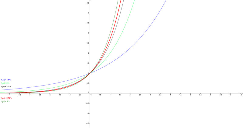 Datei:Exponential- unf e-Funktionen.png