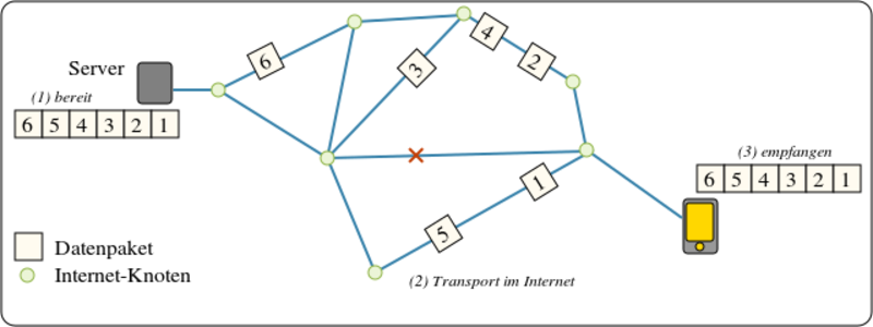 Infografik: Datentransport mithilfe des TCP/IP-Protokolls