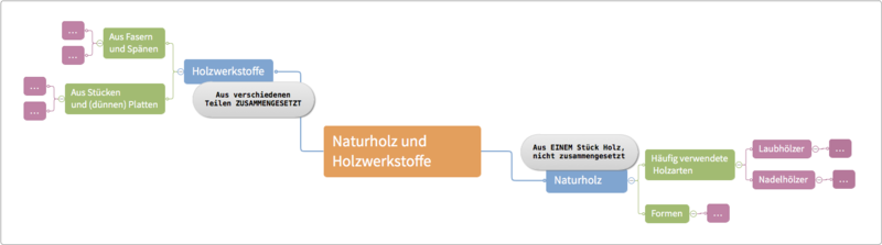 Datei:Mindmap-holz-loes-2.png