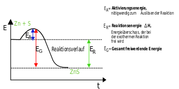Datei:Energiediagramm exotherm mit Aktivierungsenergie.svg