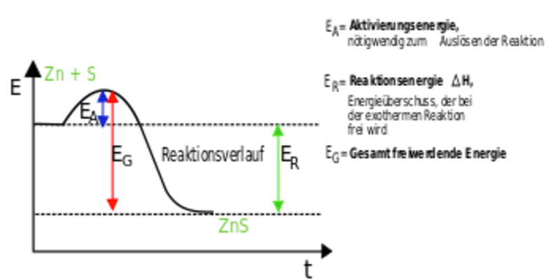 Chemie-Lexikon/Energie Bei Chemischen Reaktionen – ZUM-Unterrichten