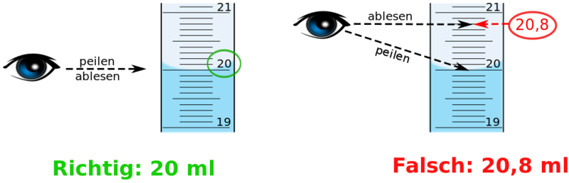 Datei:Skala richtig ablesen - blaue Fluessigkeit - Skala von Messzylinder.svg