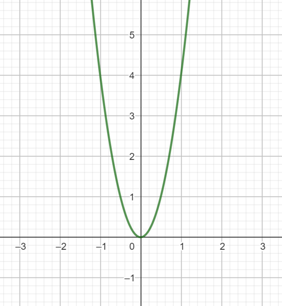 Datei:4x^2.png