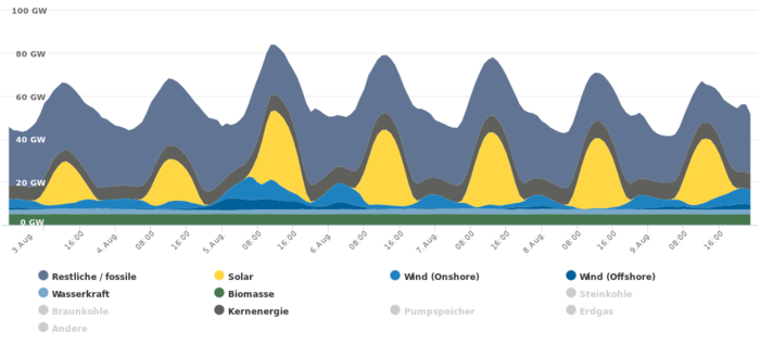 Stromerzeugung in Deutschland im zeitlichen Verlauf und Anteil verschiedener Energieträger