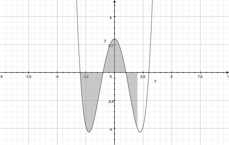 Datei:Fläche zwischen Graph und x-achse (2).jpg