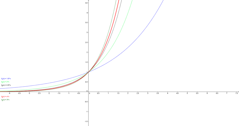 Datei:Exponential- und e-Funktionen.png