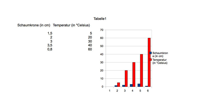 Datei:Die Enzymaktivität ist Temperaturabhängig.jpg