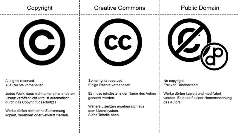 Datei:CreativeCommons vs Copyright vs publicdomain.jpg