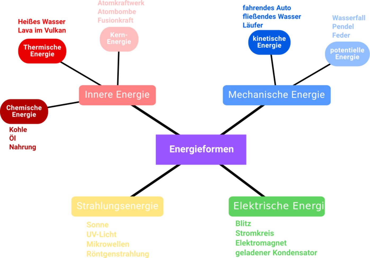 Energieumsatz bei chemischen Reaktionen/Energie aus physikalischer