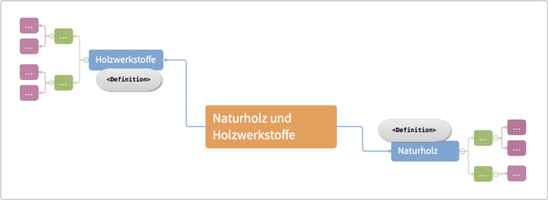 Datei:Mindmap-holz-loes-1.png