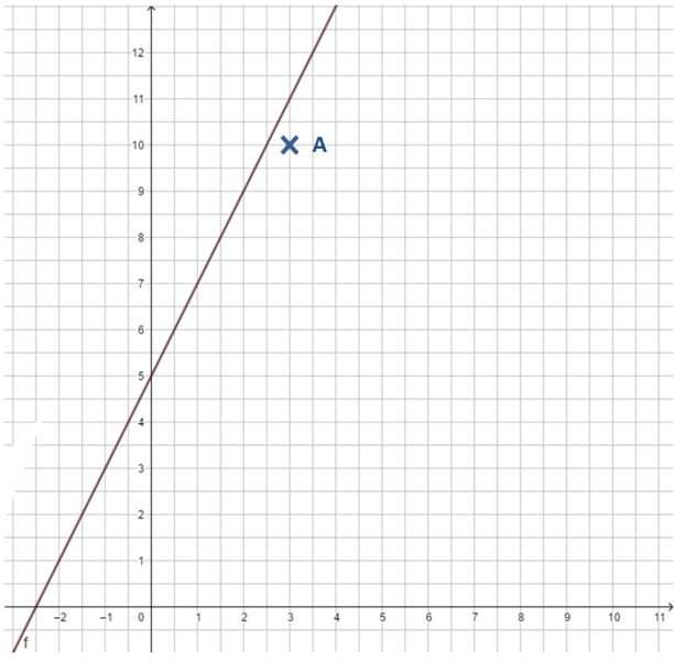 Datei:F(x) = 2x + 5 Punkt A liegt nicht auf dem Graphen.png