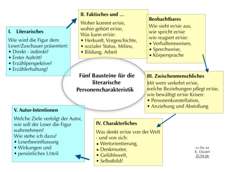 Literarische Charakteristik – ZUM-Unterrichten