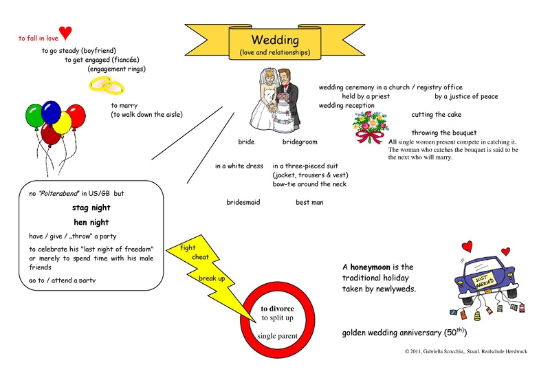 Datei:Mindmap wedding.pdf
