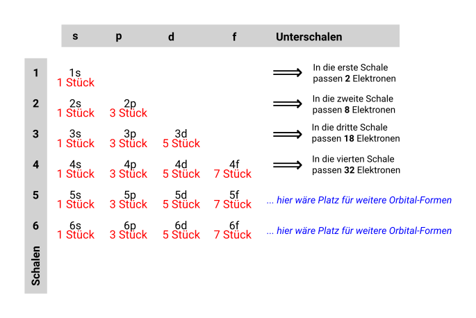 Datei:Schalen mit Unterschalen und Orbital-Form.svg