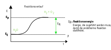 Datei:Energiediagramm endotherm vereinfacht.svg