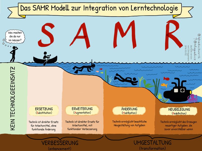 Datei:SAMR-Modell - deutsche Übersetzung von Ekkehard Brüggemann.jpg