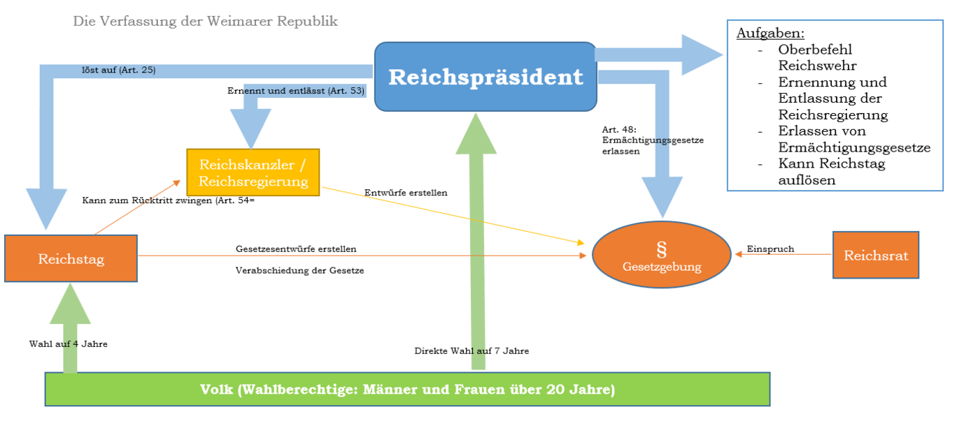 Lernpfad Weimarer Republik/Entstehung Der Weimarer Republik – ZUM ...