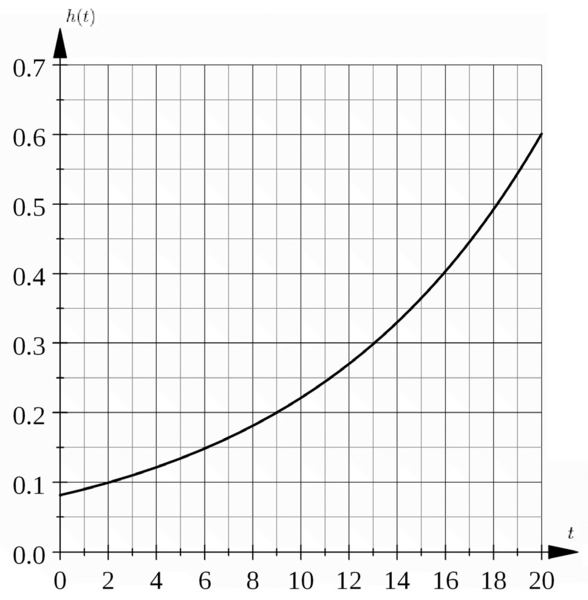 Datei:Strauch Graph.png