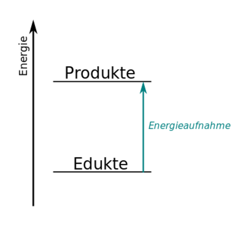 Chemische Reaktionen/Energie Bei Chemischen Reaktionen – ZUM-Unterrichten