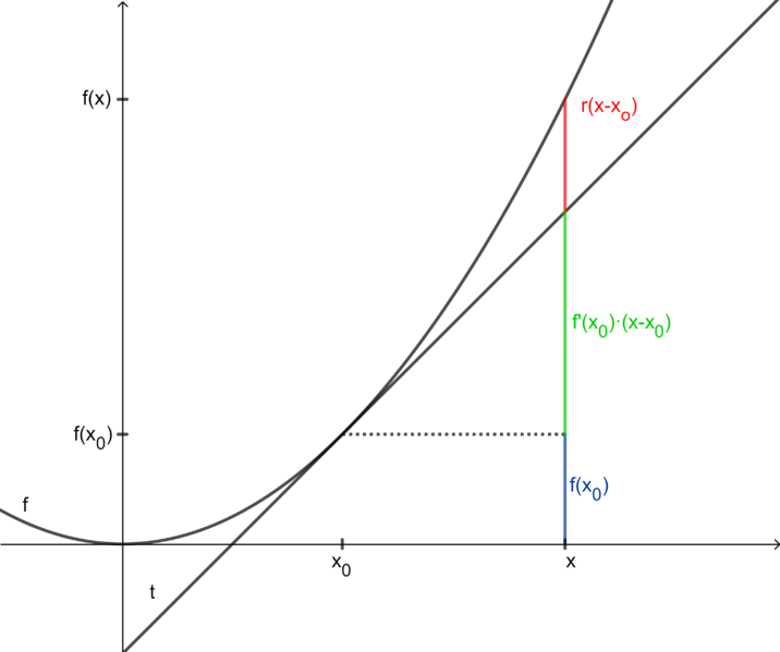 Datei:Lineare Approximation.png